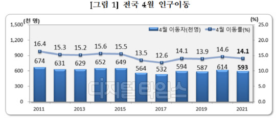 전국 4월 인구이동 <자료:통계청>